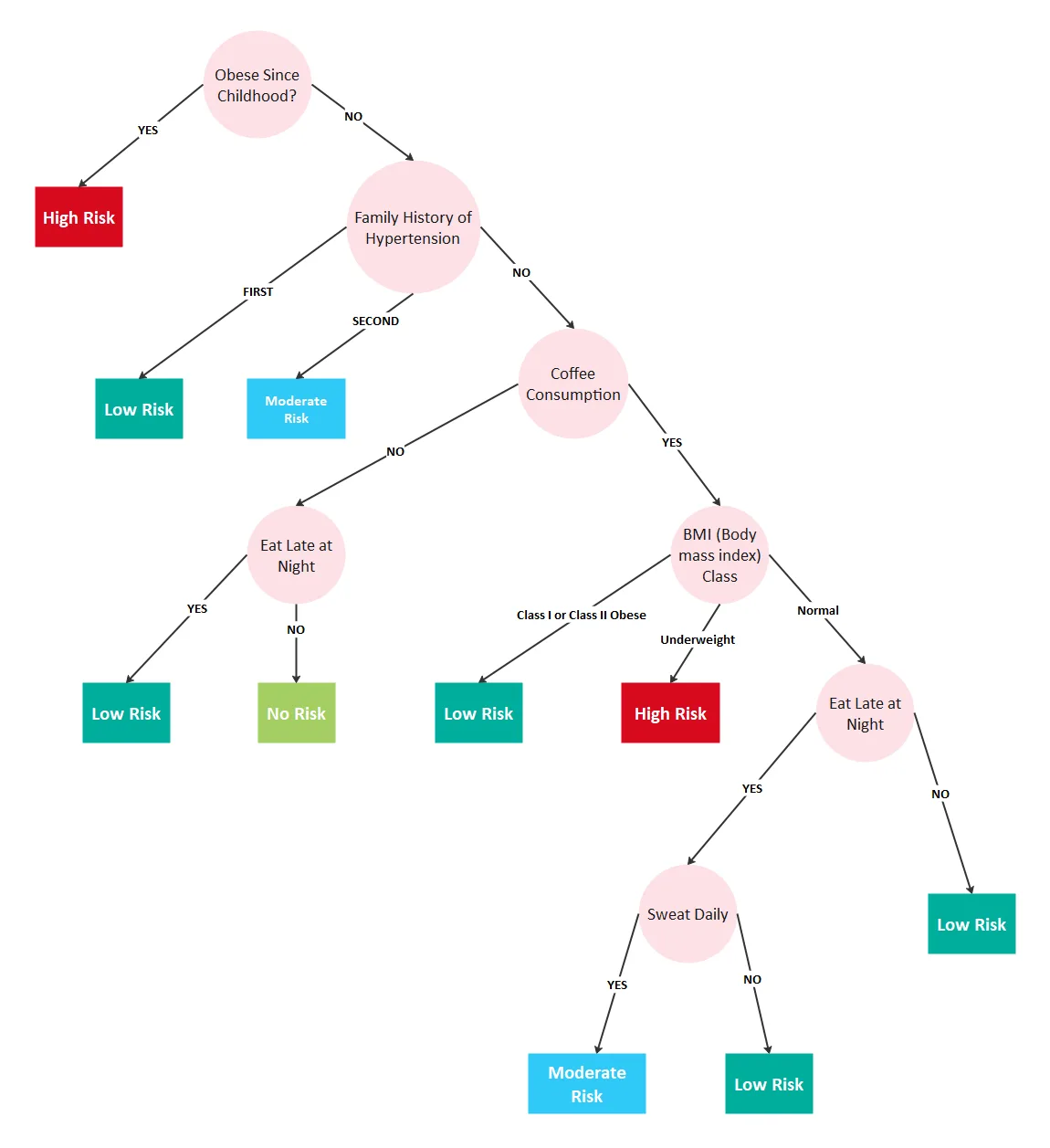 decision tree diagram