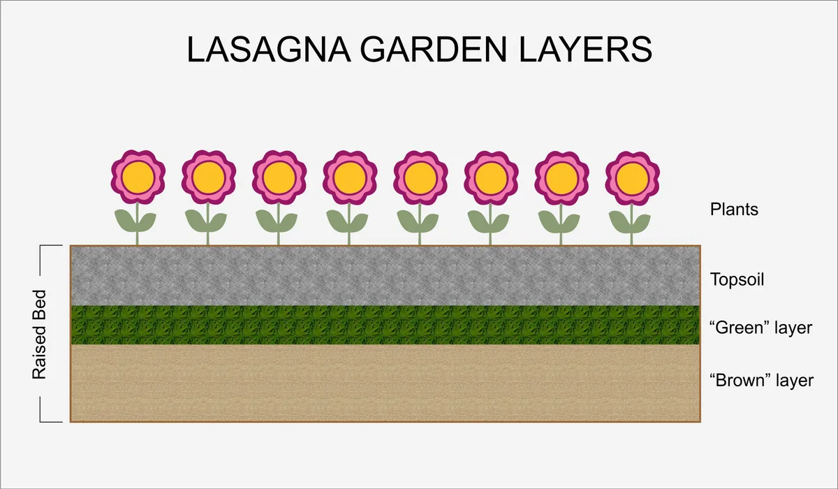 sheet mulching layers